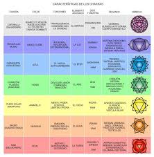 Los Chakras Bloqueados Su Significado Y Caracteristicas Yoga Mantras Chakra Chakra Healing