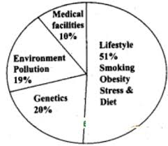 Over the last couple hundred years, we've grown taller than ever before. Study The Pie Chart And Answer The Questions That Follow The Factors Which Affect Health Are Given Percentage Wise In The Pie Chart Sarthaks Econnect Largest Online Education Community