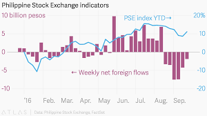 Philippine Stock Exchange Indicators