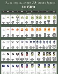 U S Military Naval Rank Chart United States Military