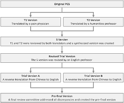 Figure 1 From Translation And Validation Of Simplified