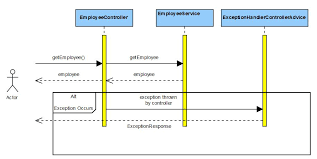 Exception handling vs multicasting the messages. Spring Boot Exception Handling Using Controlleradvice Javainuse
