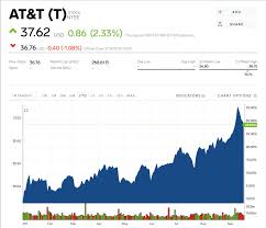 t stock at t stock price today markets insider