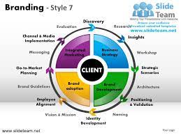 In this post, we will discuss and address all the questions listed above and further talk about brand building strategies, press for branding, you need to have a strong brand strategy in place. Branding Strategy Marketing Insights Strategic Messaging Design 7 Pow
