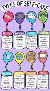 Practicing this type of intellectual self care can go a long way to maintaining optimal brain health and function. Types Of Self Care Coolguides