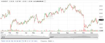 New Buy Hanesbrands Inc Hbi Tall Investing