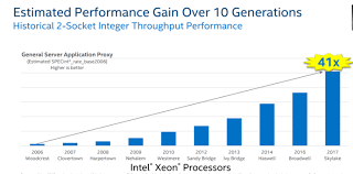 Intel Fights To Maintain Data Center Business As Competitors