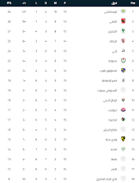 جدول ترتيب الدورى الانجليزى وهدافين البريميرليج ونتائج مباريات جولات الدورى الإنجليزى الممتاز وأخبار فرق الدور الإنجليزى. ØªØ±ØªÙŠØ¨ Ø§Ù„Ø¯ÙˆØ±Ù‰ Ø§Ù„Ù…ØµØ±Ù‰ Ø¨Ø¹Ø¯ Ù…Ø¨Ø§Ø±ÙŠØ§Øª Ø§Ù„Ø¬ÙˆÙ„Ø© Ø§Ù„Ø®Ø§Ù…Ø³Ø© Ø¹Ø´Ø±Ø© Ø§Ù„ÙŠÙˆÙ… Ø§Ù„Ø³Ø§Ø¨Ø¹