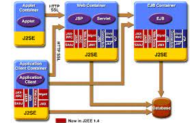 Choose the statement that best describes the relationship between jsp and servlets. J2ee 1 4 Apis