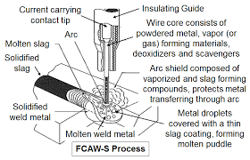 Preferably the 3/4 diameter nozzle with 1/4 recessed tip/contact tube. Https Www Lincolnelectric Com Assets Global Products Consumable Flux Coredwires Self Shielded Innershield Innershieldnr 311ni C32400 Pdf