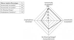 Pdf A New Spin On Miscue Analysis Using Spider Charts To