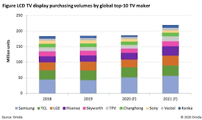 But with the right plan to move forward, we can and will continue to make progress. Lcd Tv Panel Shipments To Fall 6 In 2021 But Demand Will Increase