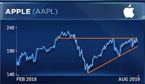 if apple can break through this level charts suggest new