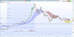 The current price of bitcoin (btc) is usd 35,469. Chart Analysis Bitcoin Ether Ripple And Litecoin