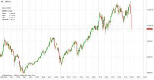 Germany's largest cap stocks are contained within the dax 30 index. Kurz Und Knapp Dax Absturz Im Grossen Bild Reicht Das Schon