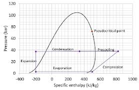 the phase diagram in a pressure enthalpy diagram for the