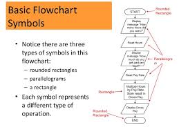 Cmp104 Lec 7 Algorithm And Flowcharts