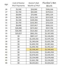 Resume tips for apprentice plumbers. Plumber Vs Doctor Which Has The Higher Net Worth And Salary
