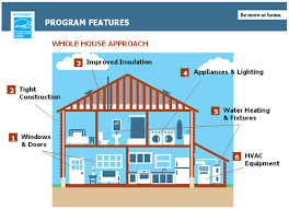 Maybe you would like to learn more about one of these? Triangle Energy Star And Green Home Builders Jim Allen Group