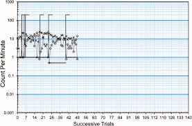 Standard Celeration Chart For A Single Individual This