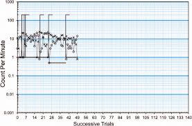Standard Celeration Chart For A Single Individual This