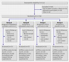 Supplementation With Antioxidants And Folinic Acid For Children With Down S Syndrome Randomised Controlled Trial The Bmj