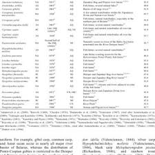 Abonare la blog via email. Pdf Non Native Fishes Of Belarus Diversity Distribution And Risk Classification Using The Fish Invasiveness Screening Kit Fisk