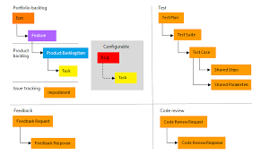 Scrum Process Template Artifacts Azure Boards Microsoft Docs