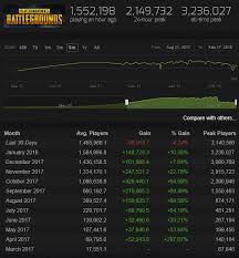 despite decreasing players pubg is still the most played