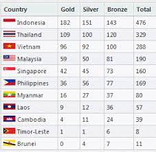 Medals tally and results table of 2018 commonwealth games. Previous Asian Games Medal Table Decoration For Wedding