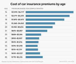 It also may be more convenient for some drivers. What S The Average Cost Of Car Insurance In The Us