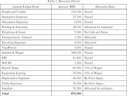 Sap abap table socso (sapoffice: An Application Of Activity Based Costing In Higher Learning Institution A Local Case Study Semantic Scholar