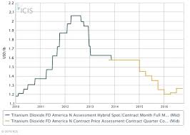 Us Huntsman Eyes H1 17 Tio2 Spin Off Icis