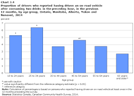 Leave that to trained professionals. Impaired Driving In Canada 2015