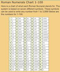 Roman Numeral Chart Roman Numerals Chart Roman Numerals