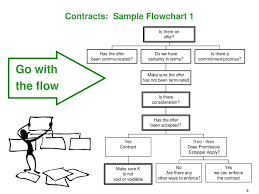 Creating A Flowchart In 3 Easy Steps Organize Go With The