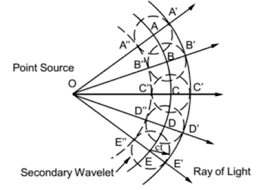 A tangent surface to the wavelets usually constitutes the new wave front and is. Huygens Wave Theory Of Light Explanation Of Reflection And Refraction