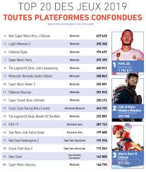 Retrouvez les jeux les plus joués et appréciés depuis la création de notre site ! Jeux Video En France Top Des Jeux Les Plus Vendus Chiffre D Affaires Et Profil Des Joueurs Voici Le Bilan De L Annee 2019 Gamergen Com
