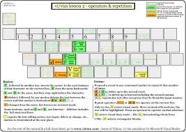 Vi Vim Graphical Tutorial Part 2 Operators Repetition Basic Editing Tutorial Linux
