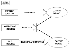 A Conceptual Framework For Defense Logistics