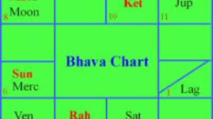 analysis birth indian online charts collection