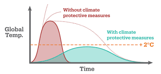 Although rice is unique in the fact that it can grow when submerged in water, there is a problem of overflooding that has been linked with the decimation of rice crops. Flatten The Climate Curve State Impact Center
