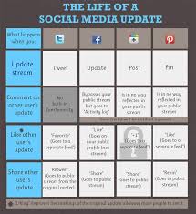 The Life Of The Social Media Update Facebook Google Plus Twitter Pinterest Social Media Social Media Updates Social Media Trends