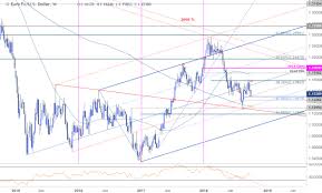 weekly technical perspective on euro vs us dollar eur usd