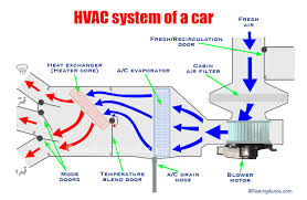 This diagram reveals how a system will collect heat from within a space, soak it up like a sponge, and push it back out into the air. Car Heating System How It Works