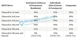 Real property gain tax 2018. A Property Investment Guide For Beginners In Malaysia Tips Included Iproperty Com My