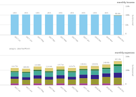 Expenses Stacked Bar Side By Side Income Bar In Ql Qlik