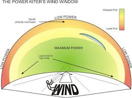 Great Diagram Of The Kite Boarders Wind Window Kite Surfing Surfing Kite