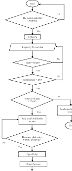 Proposed System Flow Chart Download Scientific Diagram