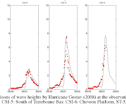 Figure 6 From Simulation And Prediction Of Storm Surges And